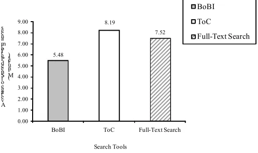 Fig. 2. Overall Speed Performances in Answering Tasks Correctly 