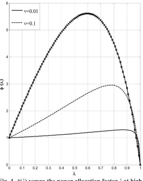 Fig. 4. ϕ(λ) versus the power allocation factor λ at high 