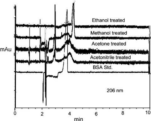 Fig. 1. Capillary electrophoresis traces showing the amount of HSA left in plasma following treatment with different water-miscible solvents in comparison with a BSA standard