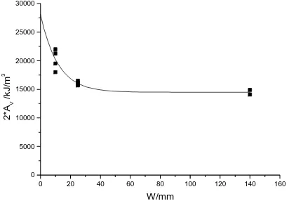 Fig. 9: Area specific work for crack initiation versus beam width; notched bending specimens at R.T., slow and 