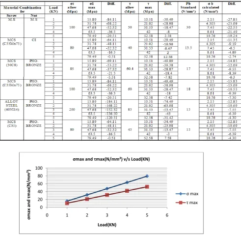 TABLE: 2 Comparison of calculated and design stresses  