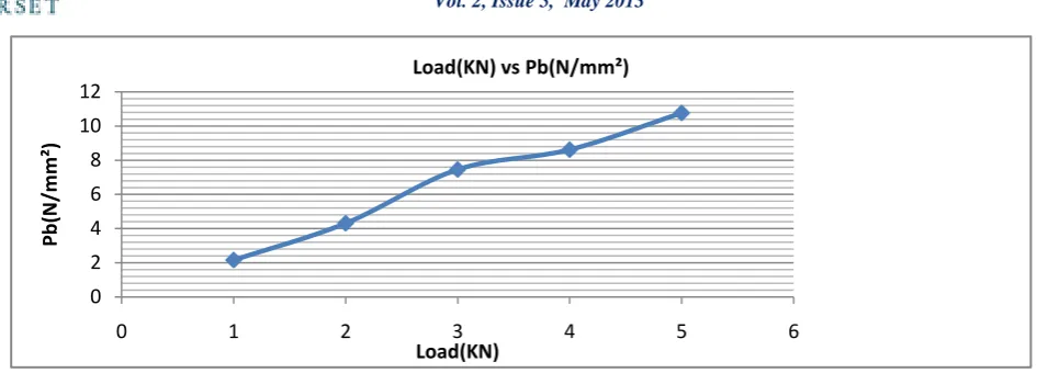 FIG. 6  Pb v/s Load  