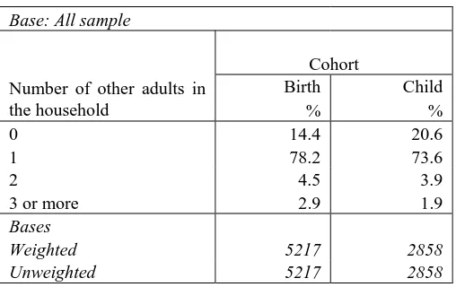 Table 3 Number of adults other than respondent in the household by cohort  