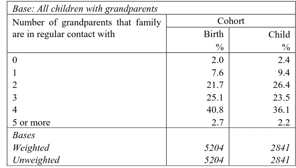 Table 4 Number of child’s grandparents that the family are in contact with by cohort  