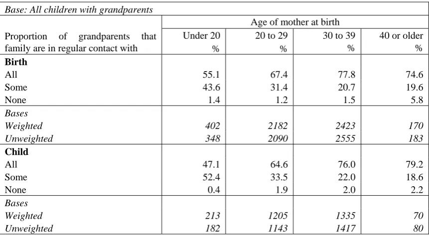 Table 5 Proportion of grandparents that the family are in contact with by cohort and age of mother at birth of cohort child) 
