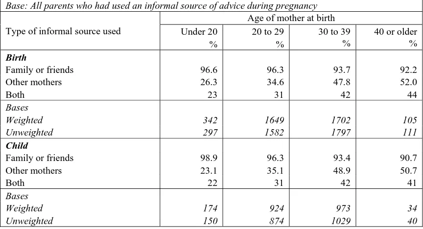 Table 7 Types of informal sources used for advice during pregnancy by cohort and age of mother at birth of sample child 
