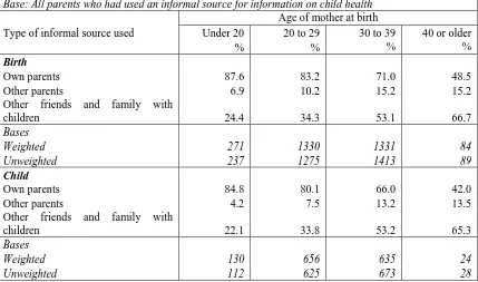 Table 8 Types of informal sources used for information about child health by cohort and age of mother at birth of sample child 