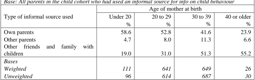 Table 9 Type of informal source used for information about child behaviour by age of mother at birth of sample child 