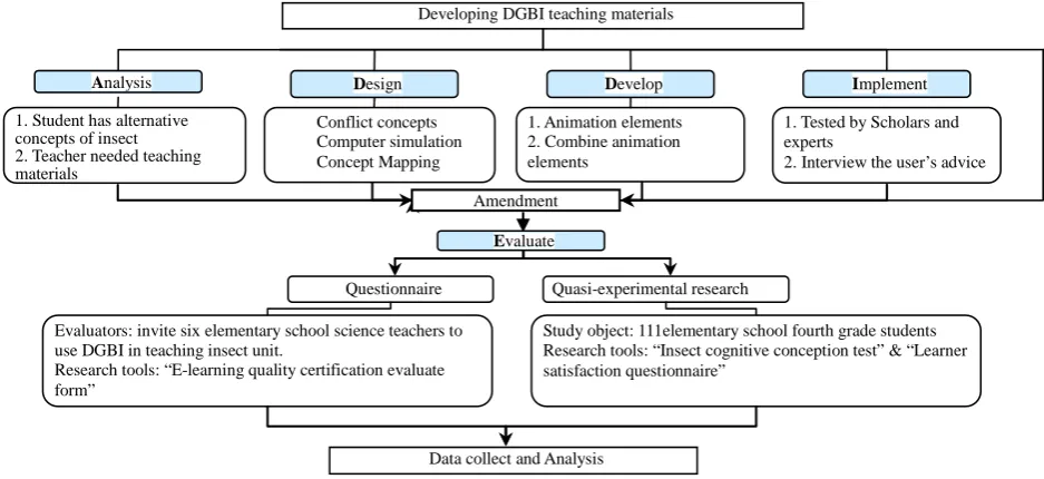 Figure 1. Proposed research model of developing DBGI teaching materials. 