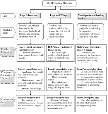 Figure 2. Development phases of DGBI teaching materials. 