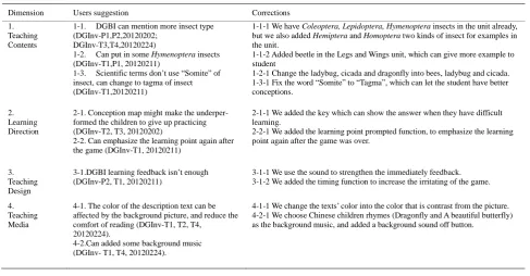 Table 1.  Testing results and corrections of DGBI teaching materials. 