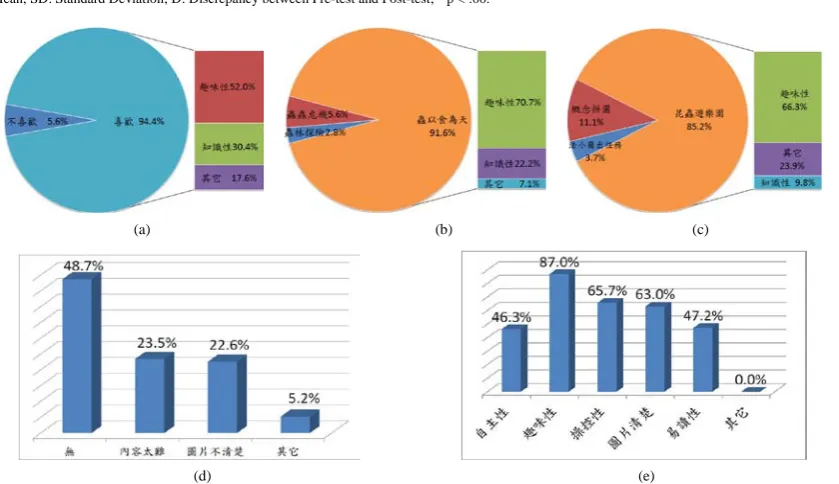 Figure 10. (a) Q1. Do you like using DGBI to learn about insect? (b) Q1. Do you like using DGBI to learn about insect? (c) Q3