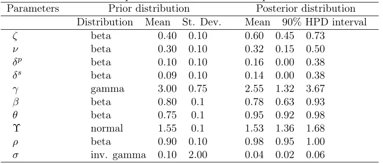 Table 2: Prior and posterior distributions of the parameters