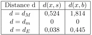 Table 3: Distances between the original sample x and the two competingsimulated series b and s, according to formulas in (21), (22) and (23).