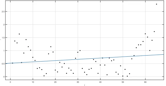 Figure 2: Linear trend for x. For a better visualization, the scatter plot isalso presented.