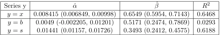 Figure 4: Linear trend for s. Also in this case, the scatter plot and thecalibrated linear function are jointly shown.