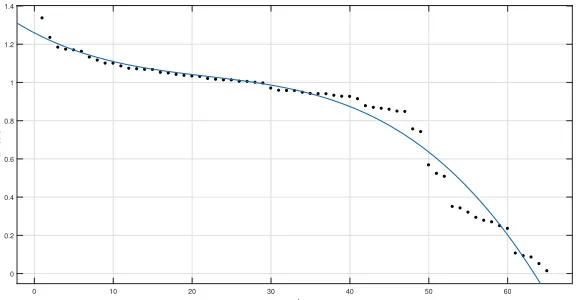 Figure 6: Rank-size best ﬁt for b through function in (25) and related scatterplot.