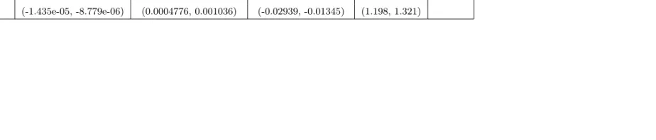 Table 5: The calibrated parameters ˆat 95%. Theγ and δˆ of formula (25), for the three series