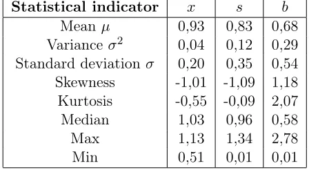 Table 6: Main statistical indicators associated to the three series x, b and s.