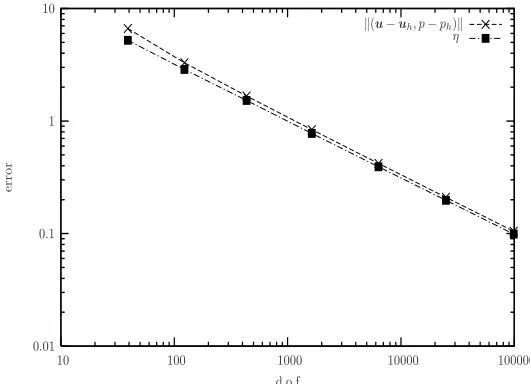 Table 1Exact error, a posteriori error estimator and eﬀectivity index.