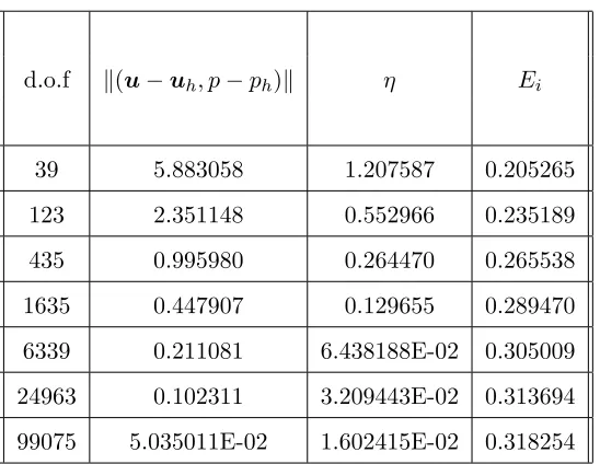 Fig. 7. Exact error and the a posteriori error estimate (ν = 1 and σ = 1).