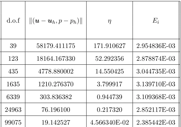 Fig. 8. Exact error and the a posteriori error estimate (ν = 1 and σ = 106).