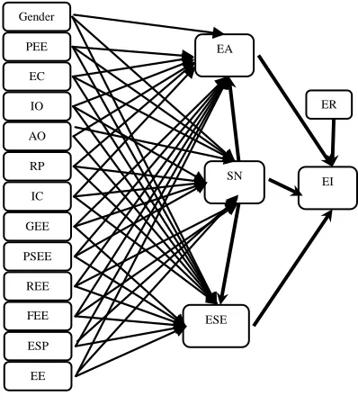 Figure 1). The software such as SPSS and AMOS are used to analyze survey data.  