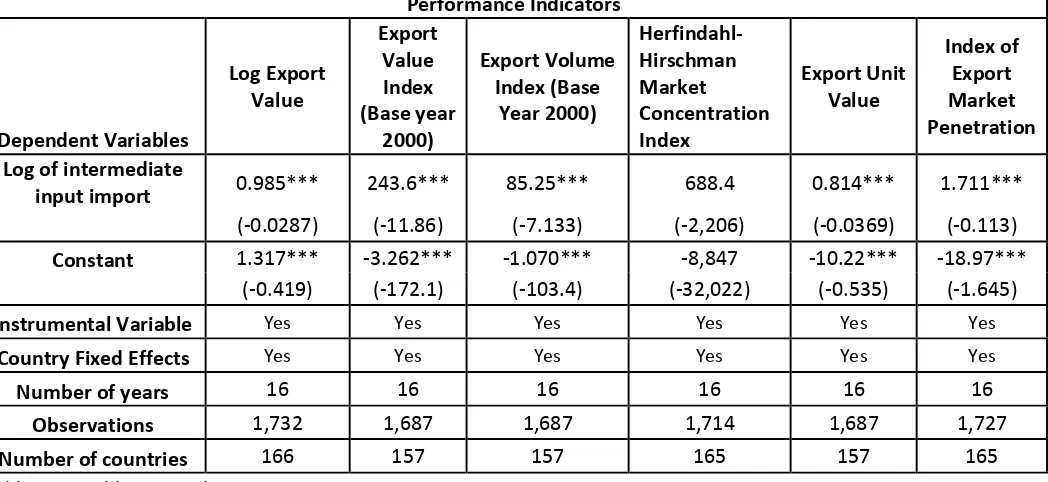 Table 1A First Stage: Determining the Impact of Average Intermediate Input Tariff on the Average Import Value of the Intermediate Inputs             