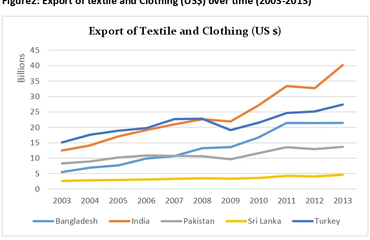Figure2: Export of textile and Clothing (US$) over time (2003-2013) 