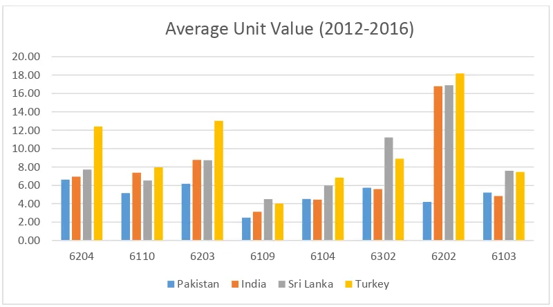 Figure 3B: Average Unit Value of the Top Eight Textile Products Exported by Countries 