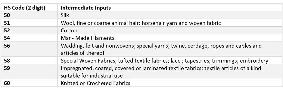 Table 4: Top Intermediate Inputs for India’s Textile Sector