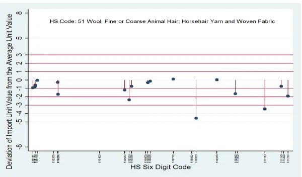 Figure 4A: Classification of Silk at the 6 digit HS Code level; Deviation of Import Unit Value from the Average Unit Value 