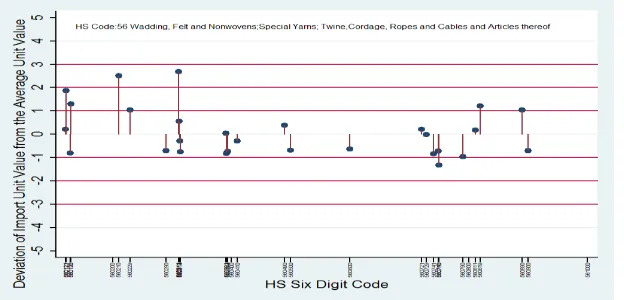 Figure 4H:  Classification of Knitted or Crocheted Fabrics  at the 6 digit HS Code level; Deviation of Import Unit Value from the Average Unit Value 