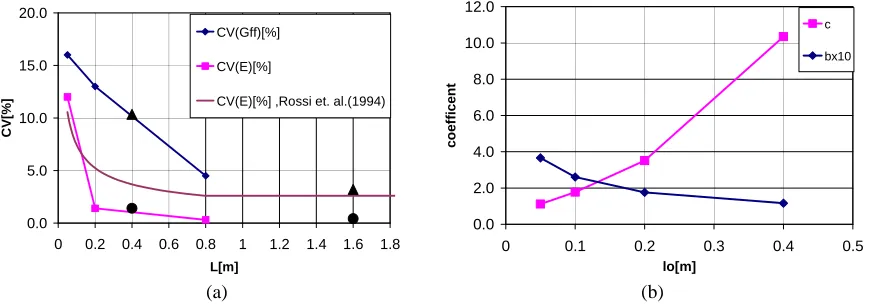 Figure 5(a) Dependence of  Young´s Modulus and Fracture Energy on cubic sample size and (b) Dependence of constitutive parameters b and c on axial elements length Lo