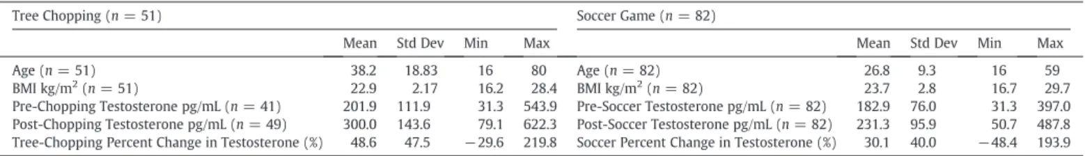Table 1). A subset of men (n = 12) were chewing coca leaves during the study; the effects of coca on salivary biomarkers are unknown, thus these individuals were removed from analysis, leaving a total sample size of n = 51