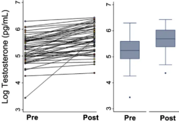 Fig. 2. Salivary testosterone before and after one hour of tree-chopping: (A) Individual changes (n = 49) in log testosterone before and after intense physical activity