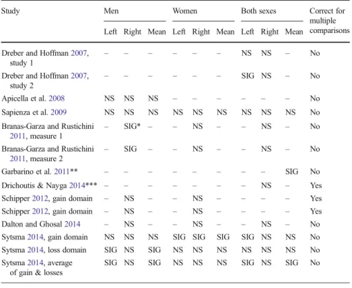 Table 1 Table of studies reporting results of 2D:4D and economic risk. Here we report whether reported tests conducted are significant (SIG) at the 5 % level
