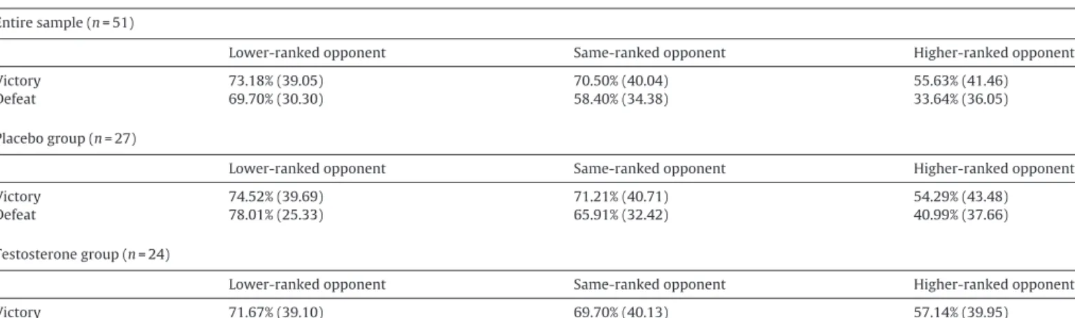 Table 1 reports descriptive statistics for the full sample and sep- sep-arately for participants in the testosterone and placebo groups.