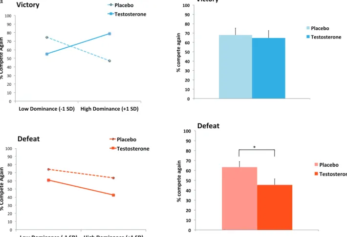 Fig. 2. Panel A. Interactive effects of testosterone condition and trait dominance on competitive decisions, following standard procedures for interpreting statistical inter- inter-actions (Aiken and West, 1991)