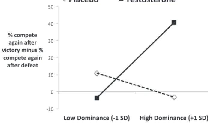 Fig. 3. Interactive effect of testosterone condition and trait dominance on com- com-petitive decisions after victory minus comcom-petitive decisions after defeat, following standard procedures for interpreting statistical interactions (Aiken and West, 199