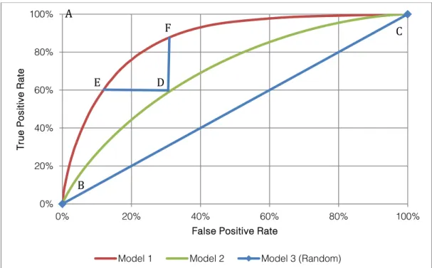 Figure 4   Example Receiver Operator Characteristic Curve 0%20%40%60%80%100%0%20%40% 60% 80% 100%
