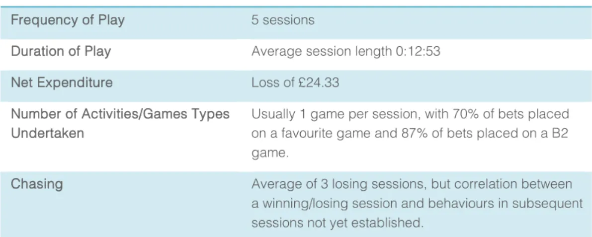Table 3 - Values for the Between Session Markers at the median. 