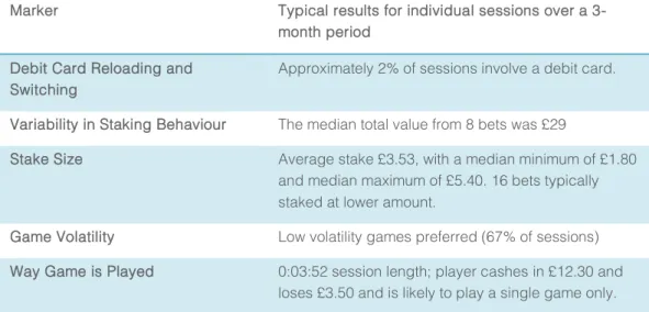 Table 5 - Values for the Within Session Markers at the median. 