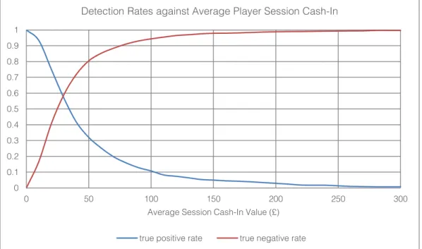 Figure 5   Analysis of average Session Cash-In to identify problem gamblers. 