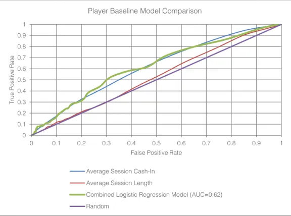 Figure 8 - Comparison of Baseline Player Models 00.10.20.30.40.50.60.70.80.9100.10.20.30.4 0.5 0.6 0.7 0.8 0.9 1