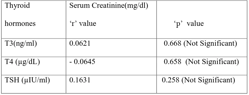 Table -9 showing correlation between thyroid profile and creatinine in hypothyroid 