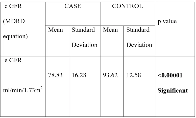 Table -7 showing mean value of  e GFR 