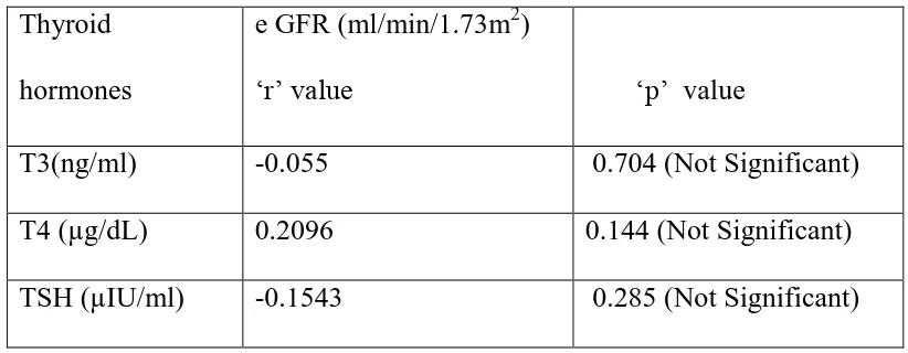 Table -10 showing correlation between thyroid profile and e GFR value in hypothyroid 