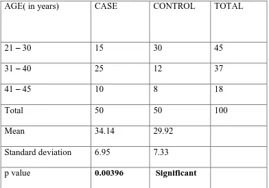 Table – 1 showing age distribution among cases and controls 