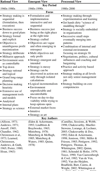 Table 2.1. Summary of key focus and authors in strategy approaches 